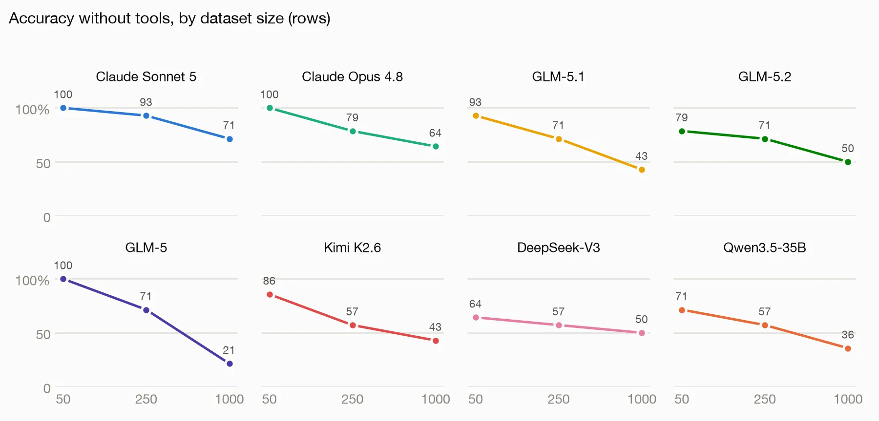 No-tools accuracy by dataset size, per model